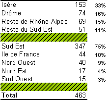 Rpartition des Berruyer dans l'annuaire téléphonique en 2006